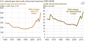 reservas de petróleo y gas de EEUU