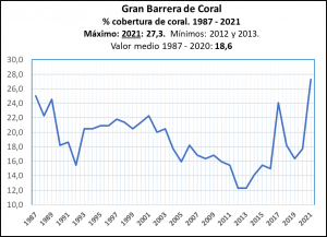 recuperación de la Gran Barrera