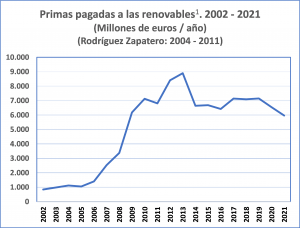 renovables en España han recibido