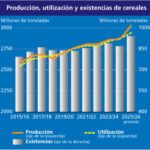 producción mundial de cereales