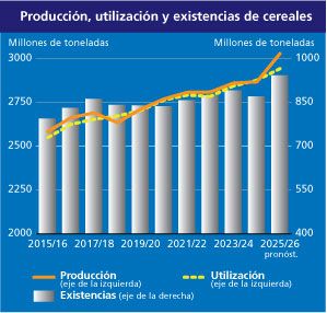 producción mundial de cereales